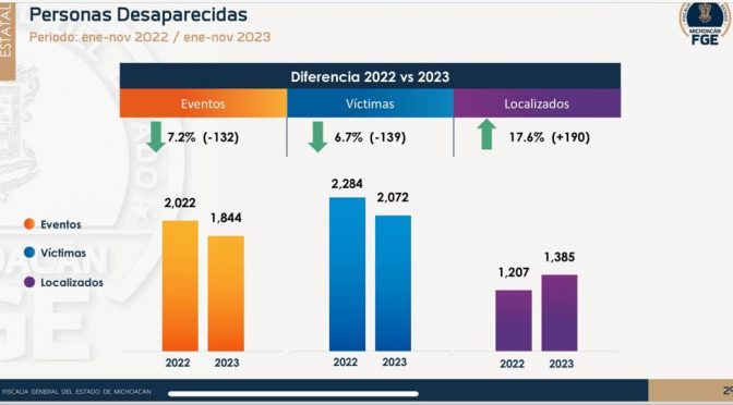 En Michoacán baja la desaparición forzada y aumenta la localización de personas